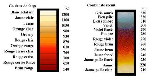 Couleur de chauffe de acier